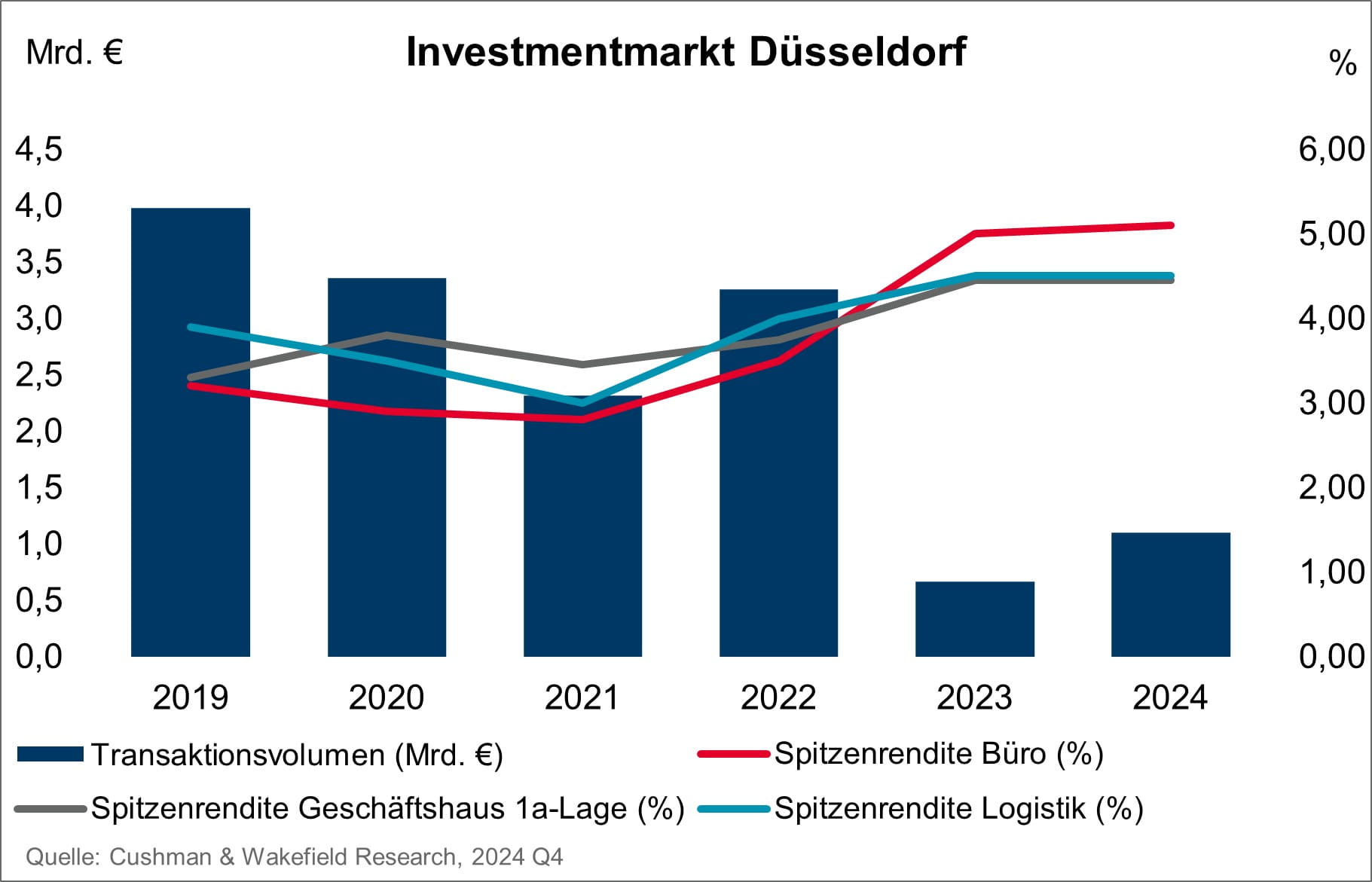 Cushman & Wakefield Grafik Investmentmarkt Düsseldorf
