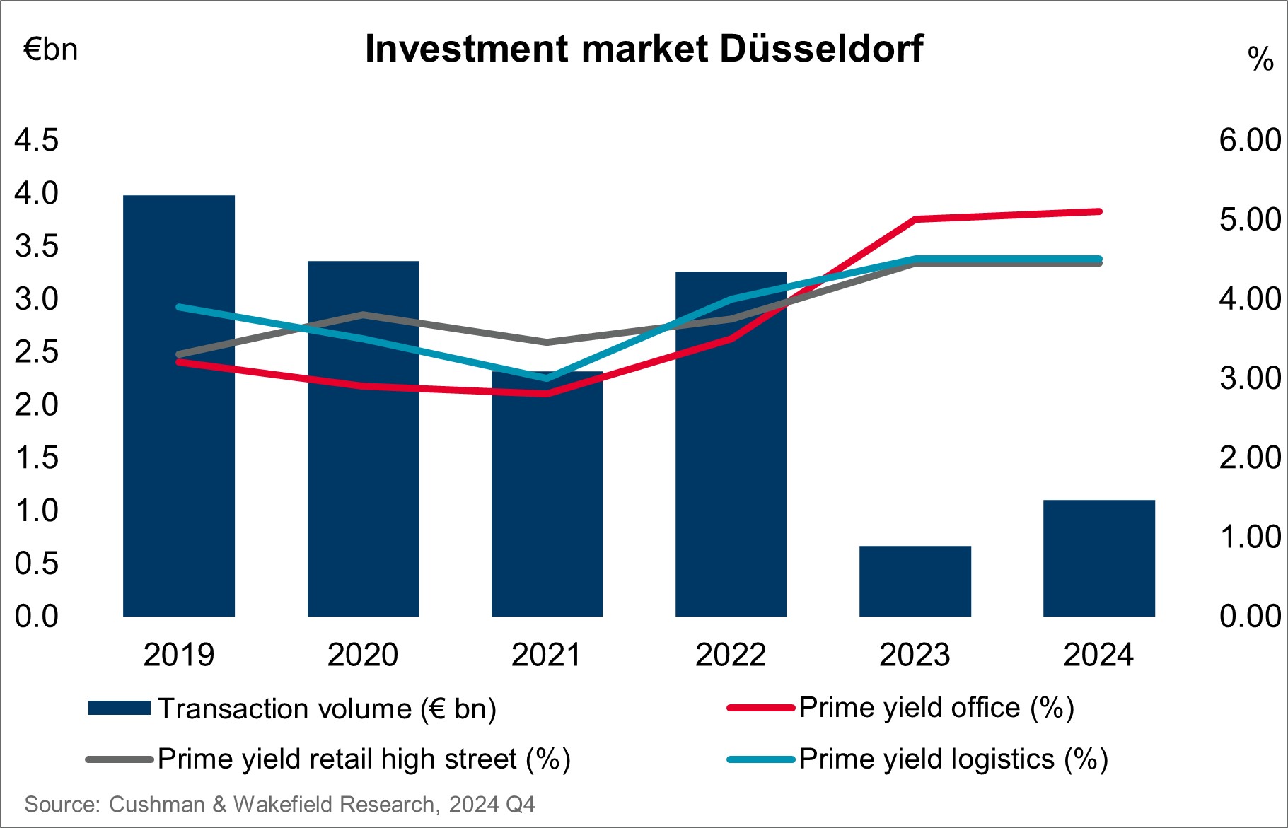 Düsseldorf Investment Market Chart