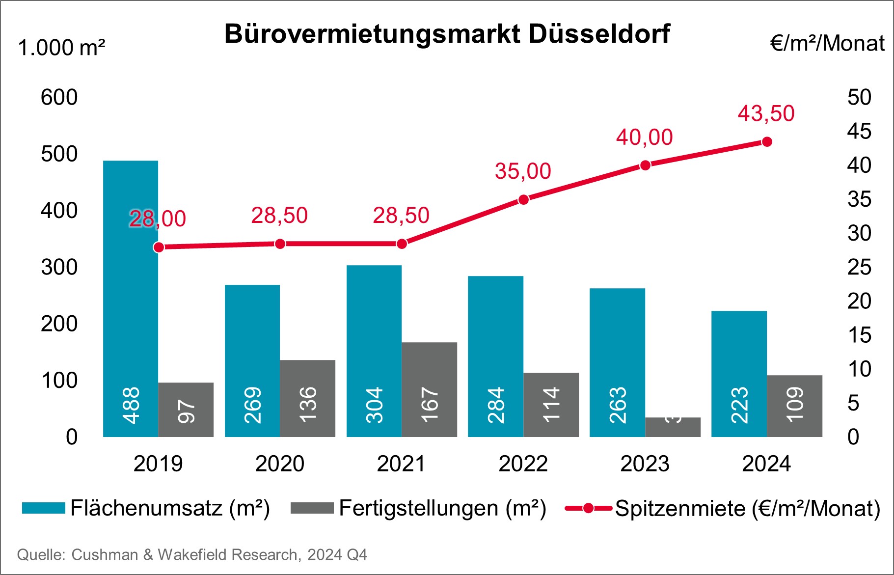Bürovermietungsmarkt Düsseldorf Q4 2024