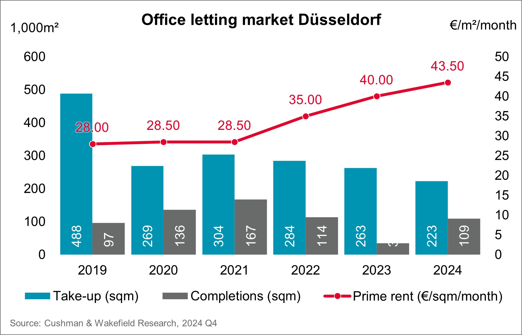 Office Letting Market Duesseldorf Q4 2024