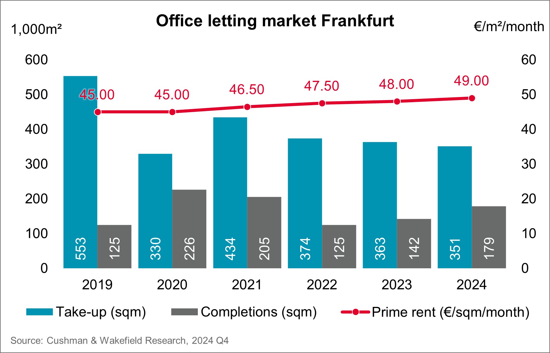 Office Letting Market Frankfurt Q4 2024