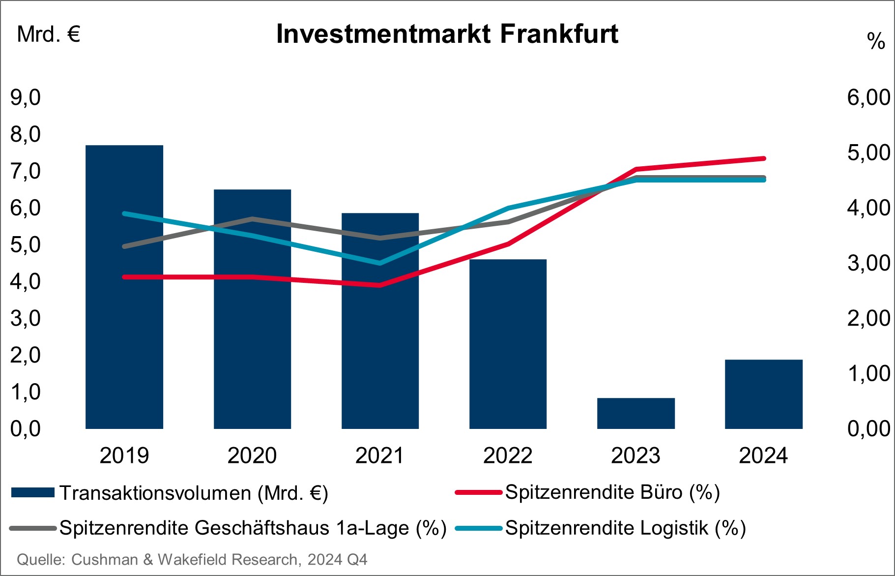 Cushman & Wakefield Grafik Investmentmarkt Frankfurt