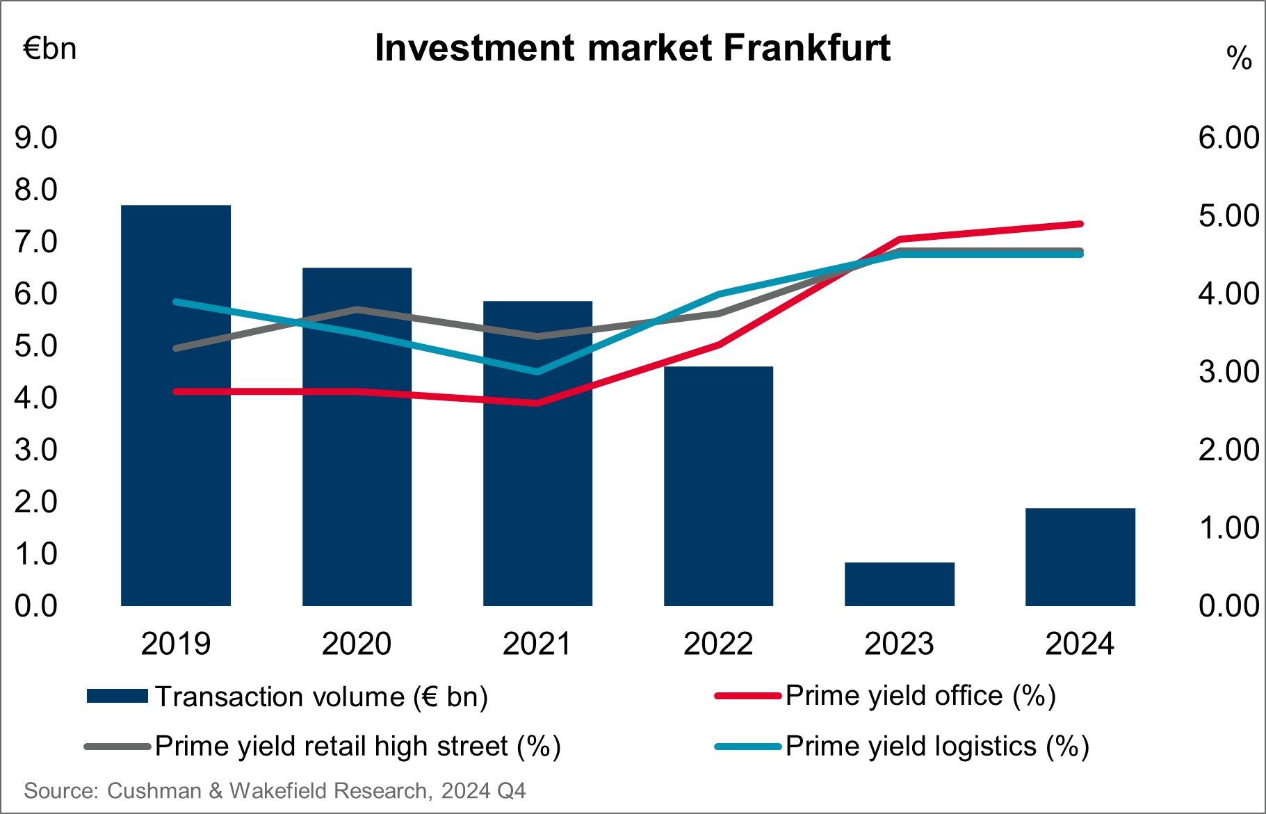 Frankfurt Investment Market Chart