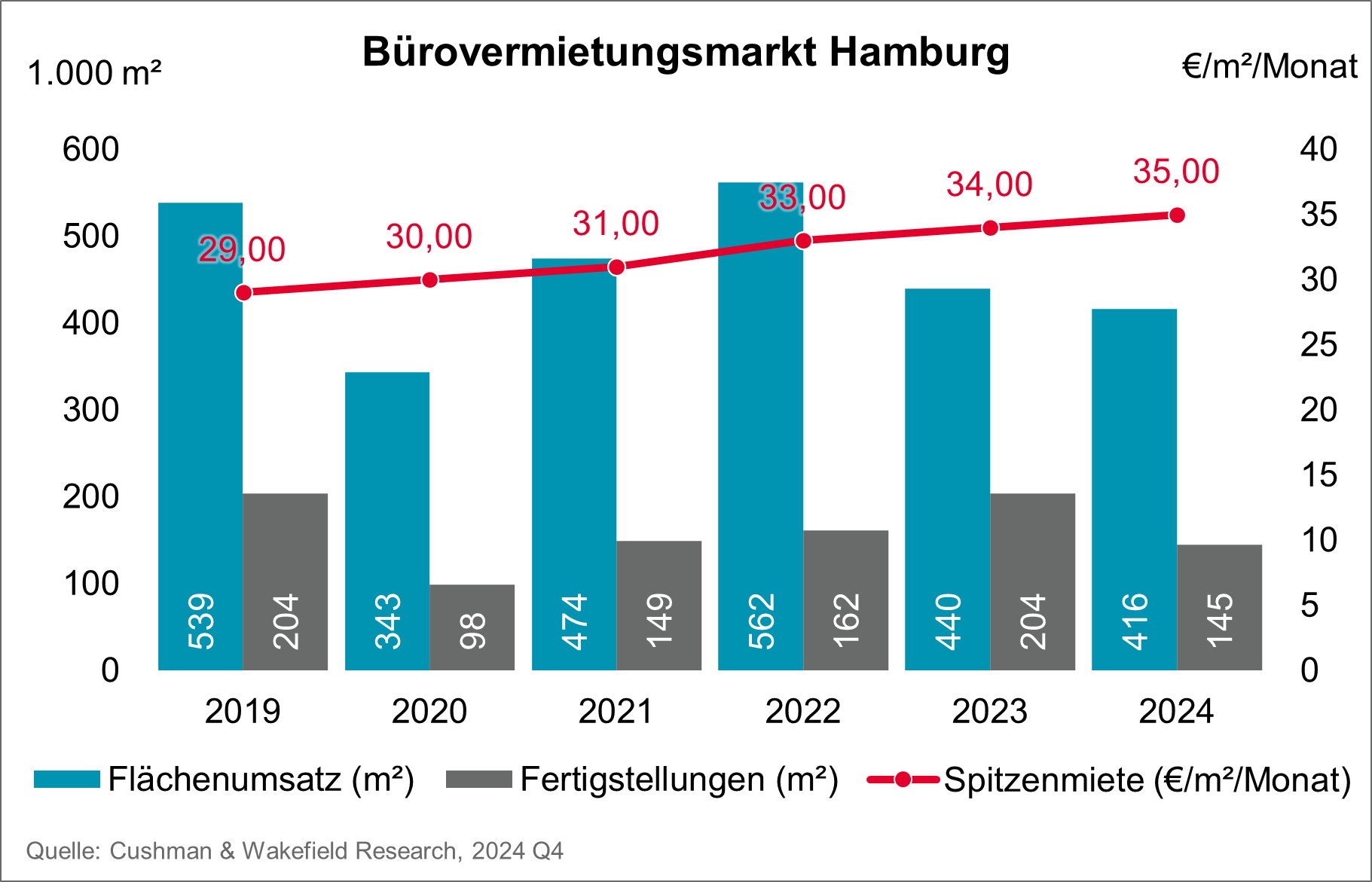 Bürovermietungsmarkt Hamburg Q4 2024