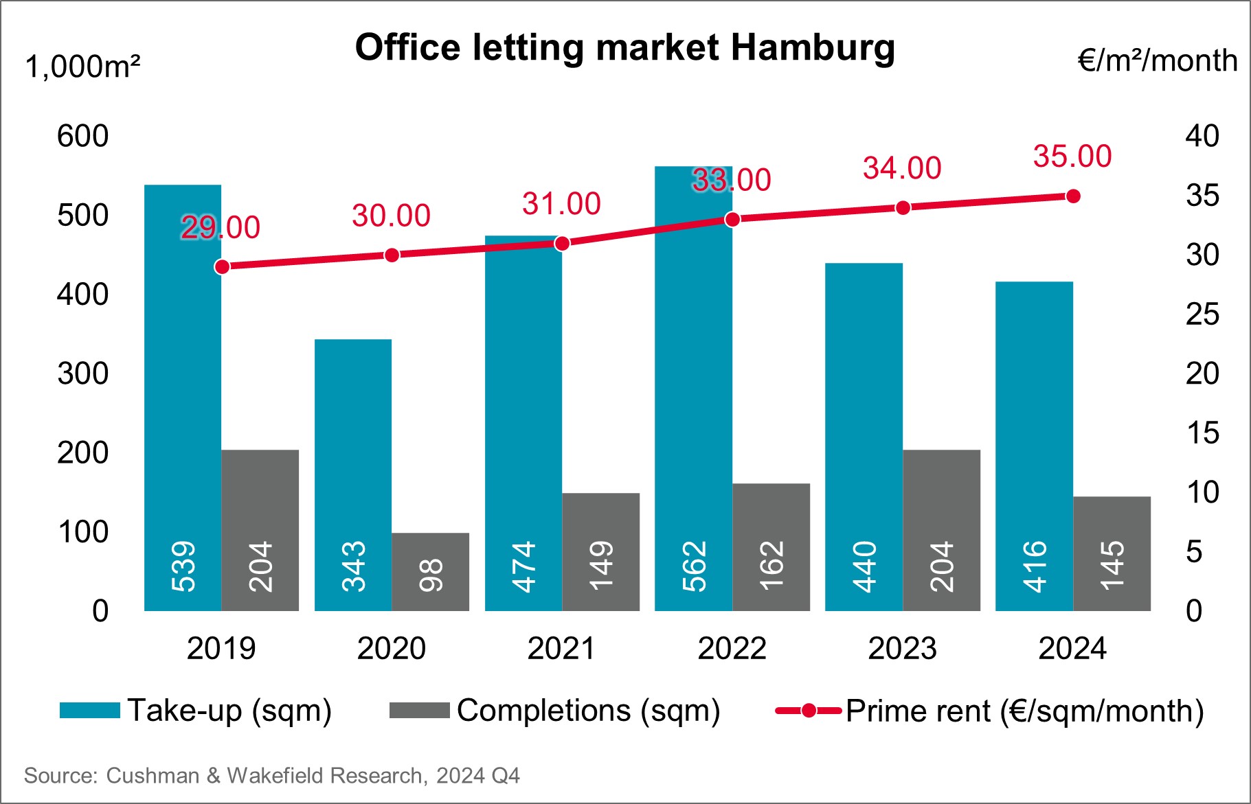 Office Letting Market Hamburg Q4 2024