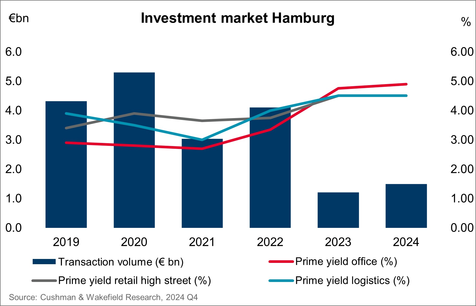 Hamburg Investment Market Chart