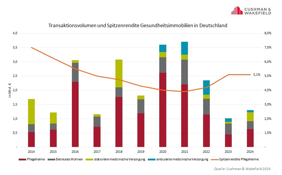 Cushman & Wakefield Grafik Gesundheitsimmobilien 