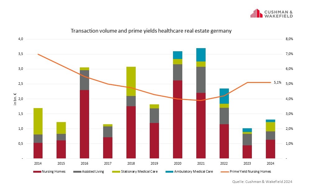 Cushman & Wakefield Chart Healthcare Property Investment
