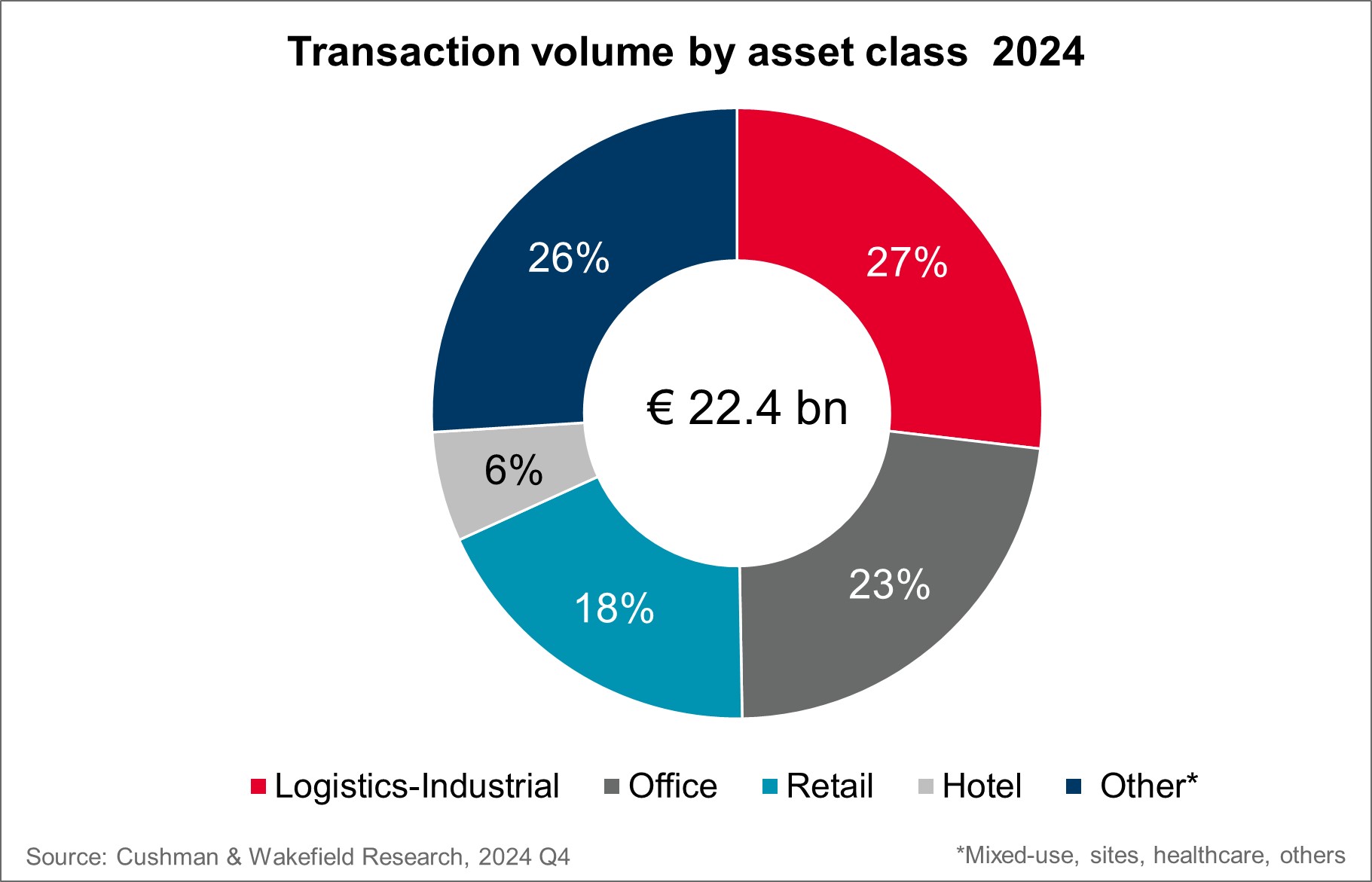 Investment market Germany transaction volume asset class 