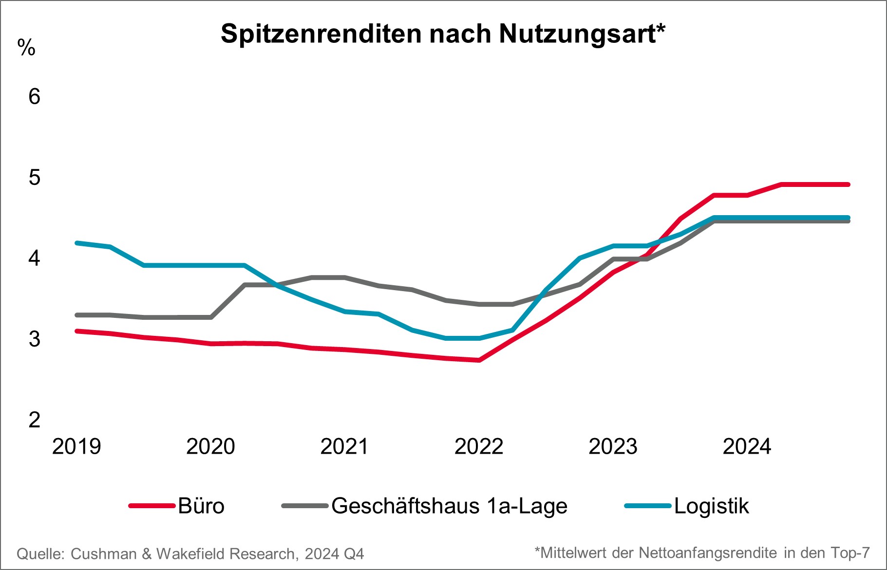 Investmentmarkt Deutschland Spitzenrenditen Q4 2024