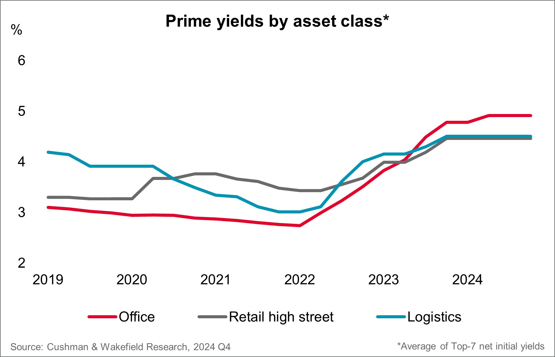 Investment market Germany prime yields Q4 2024