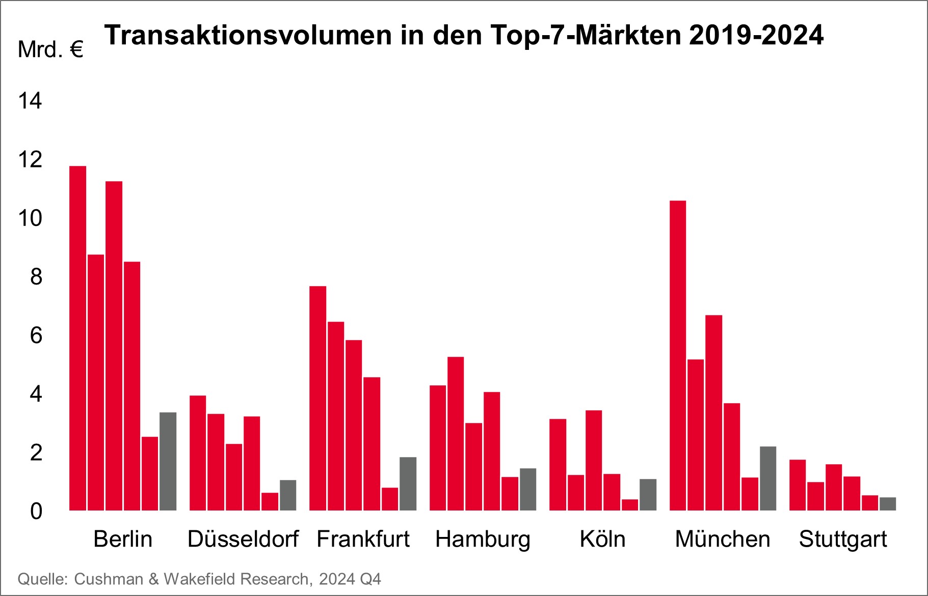 Investmentmarkt Deutschland Top 7 Q4 2024