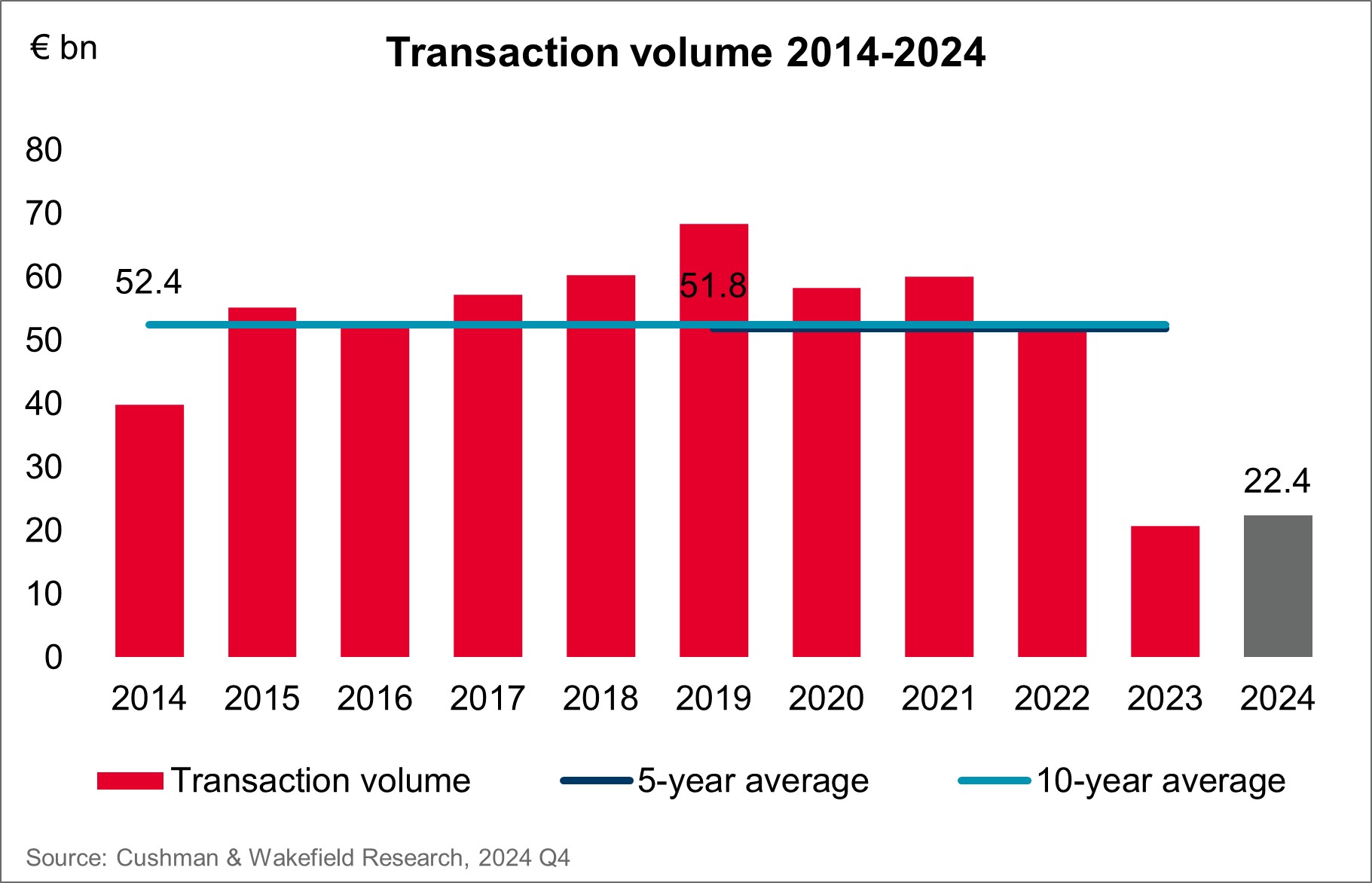 Investment market Germany transaction volume Q4 2024