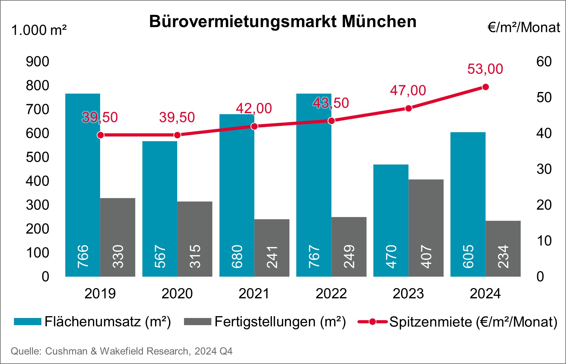 Bürovermietungsmarkt München Q4 2024