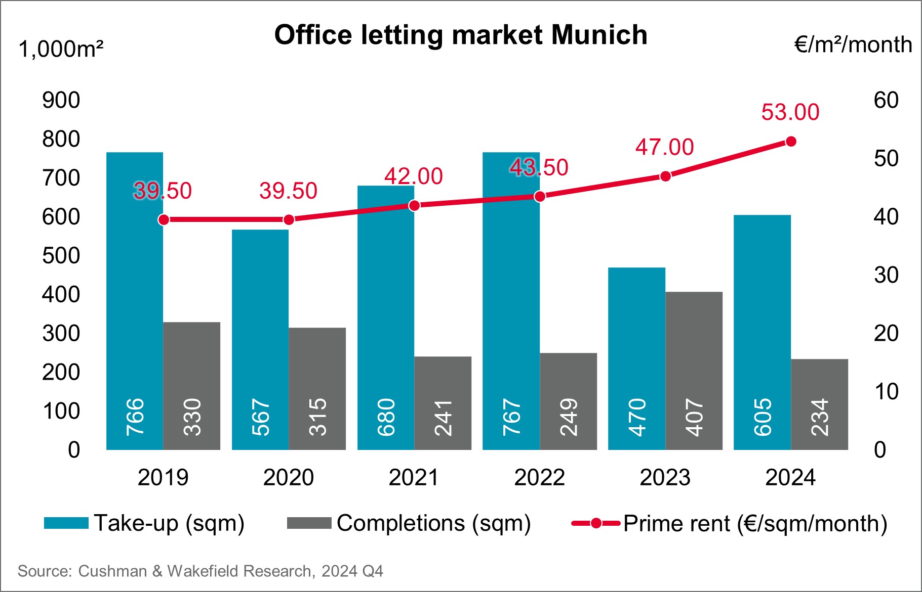 Office Letting Market Munich Q4 2024