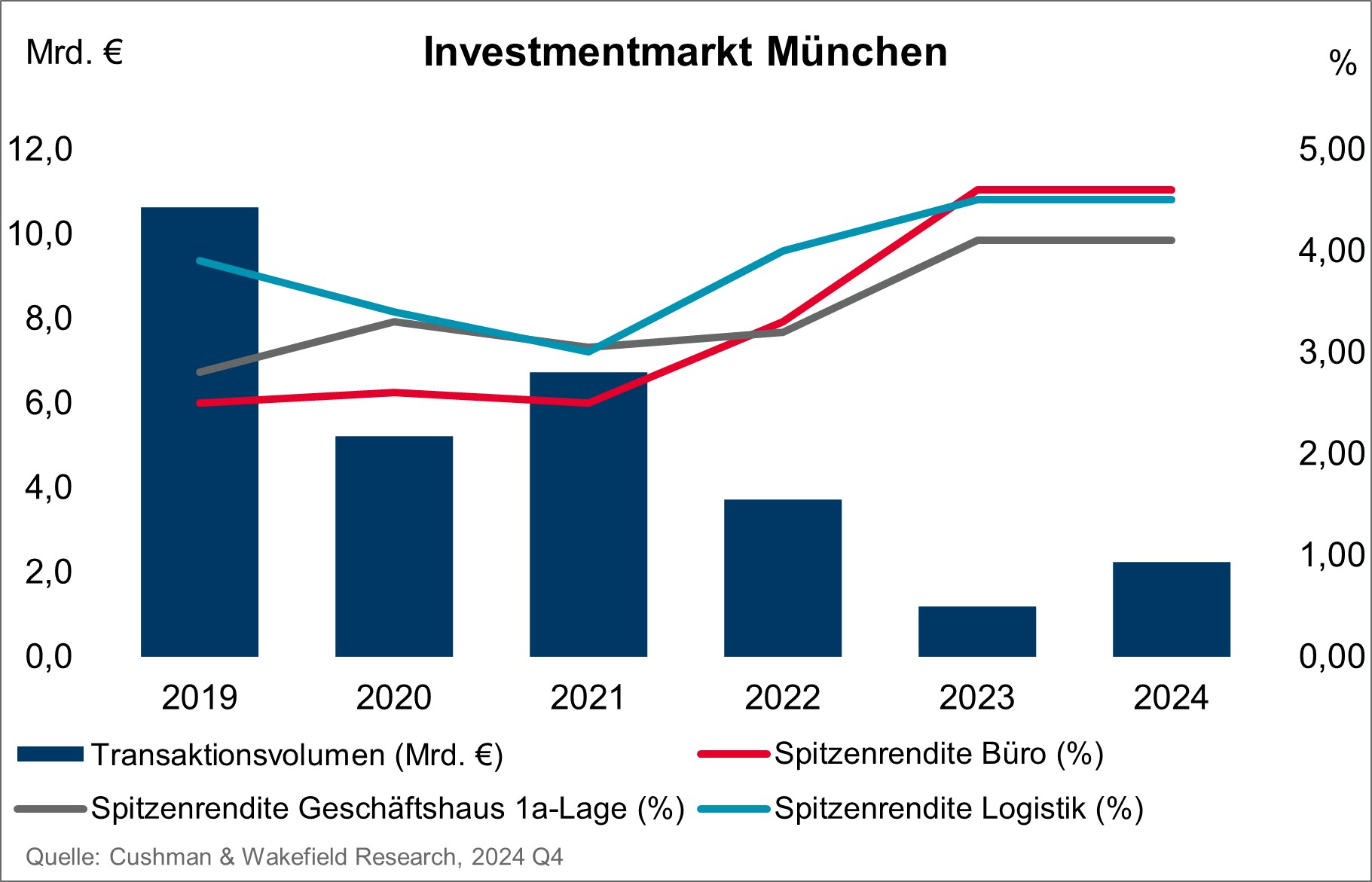 Cushman & Wakefield Grafik Investmentmarkt München
