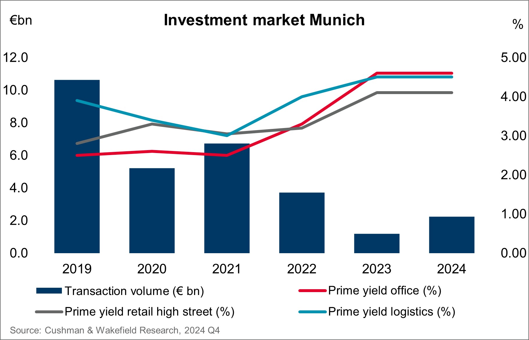 Munich Investment Market Chart