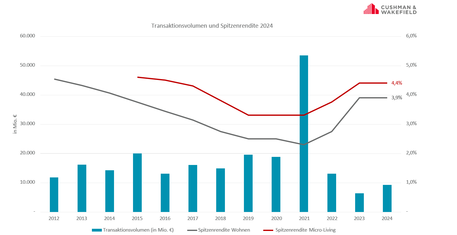 Grafik Transaktionsvolumen Spitzenrendite Residential
