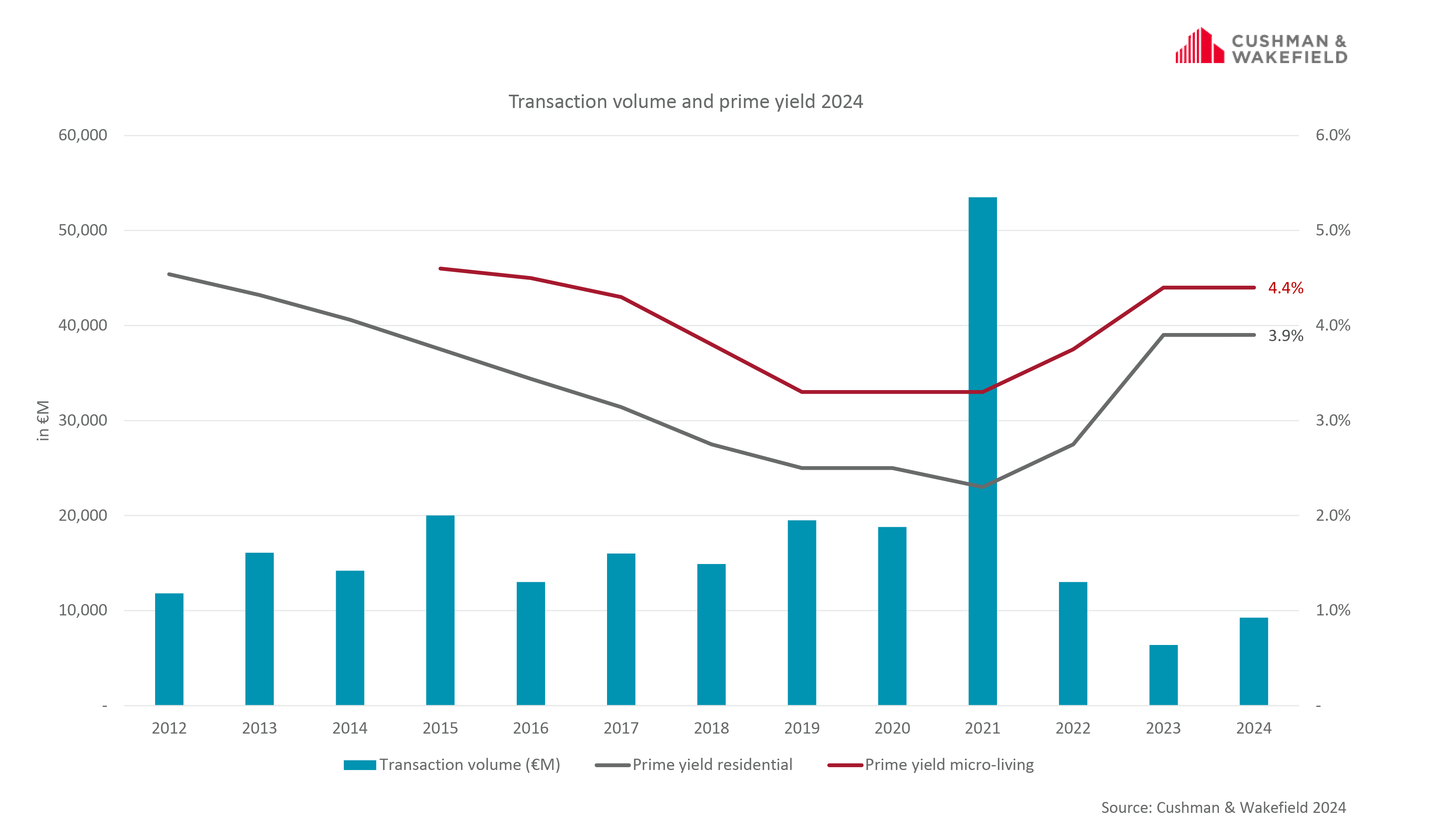 Chart Residential transaction volume prime yields
