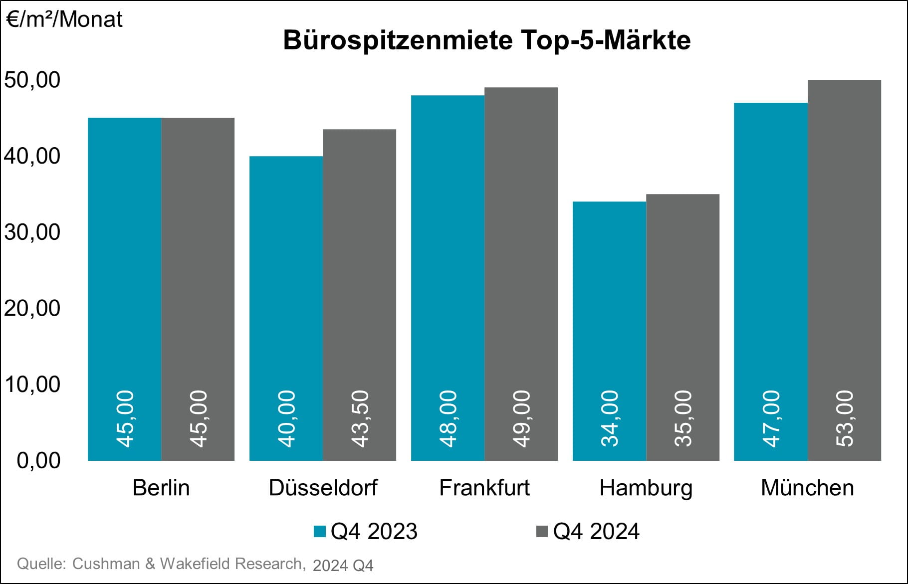 Grafik Büro Spitzenmiete Q4 2024