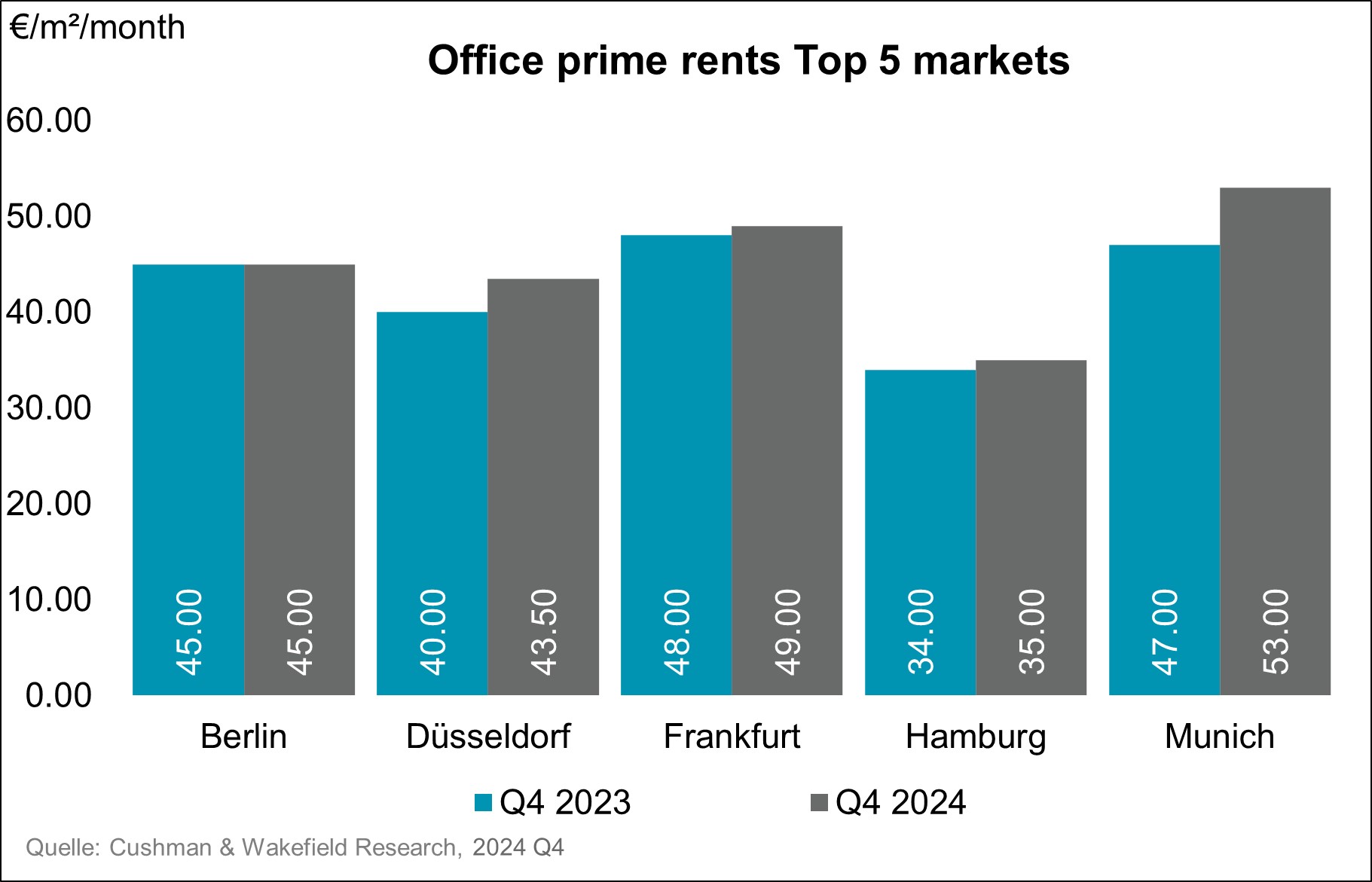 Grafik Office Prime Rent Q4 2024