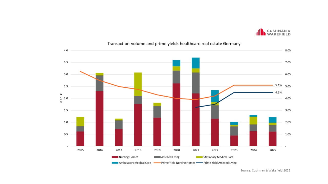 Investment Healthcare Q4 2025