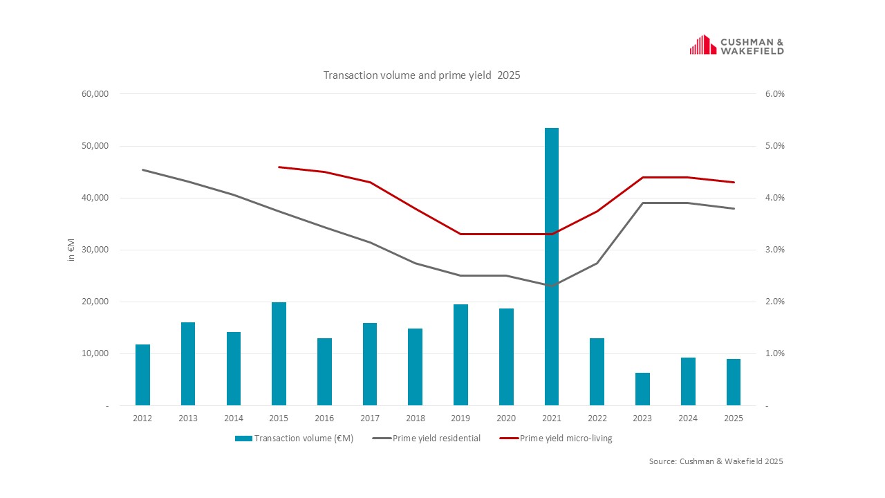 Investment Residential Yield Q4 2025