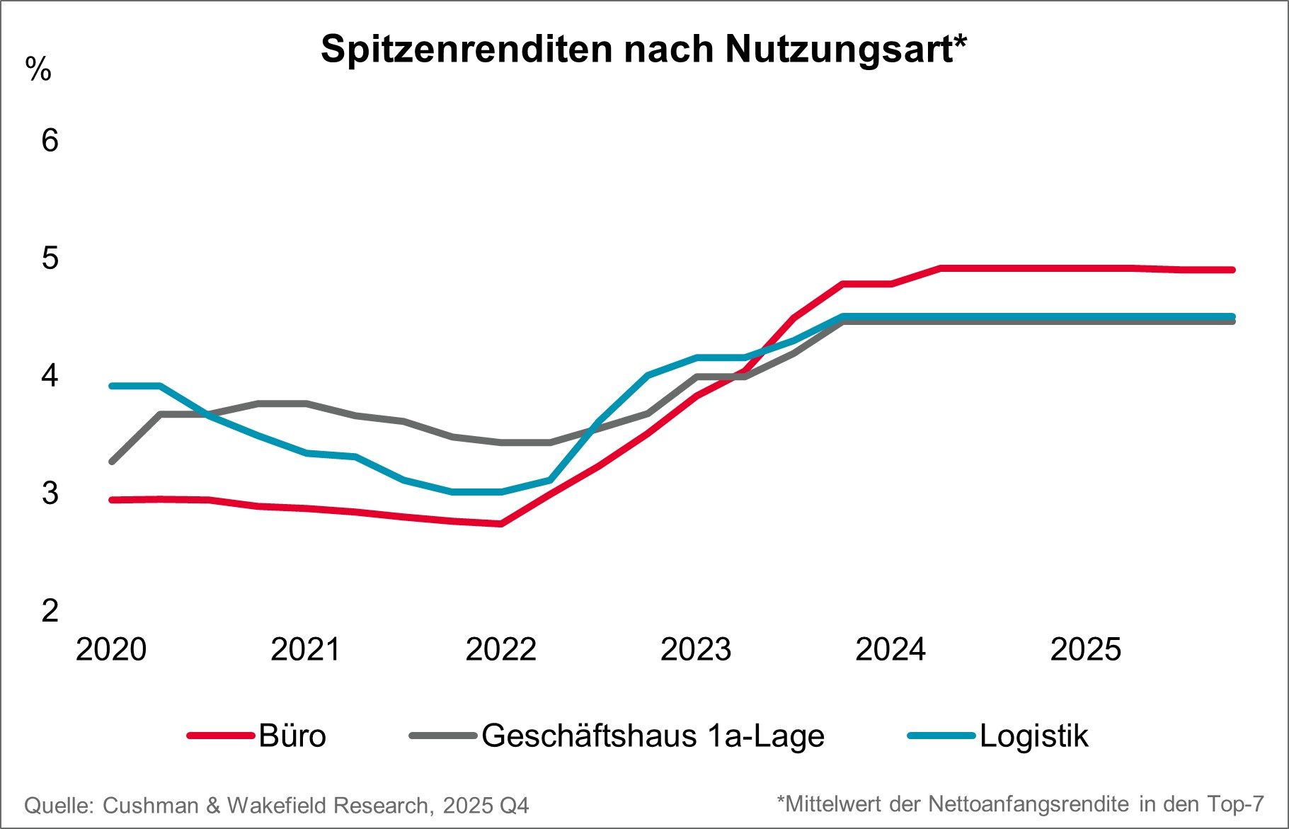 Investment Germany Spitzenrendite Q4 2025