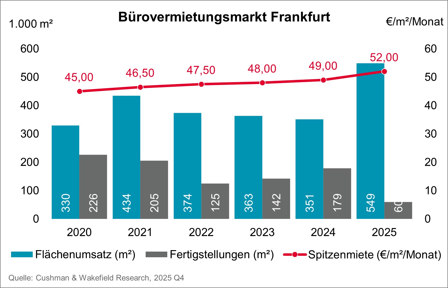 Office Market Frankfurt Q4 2025
