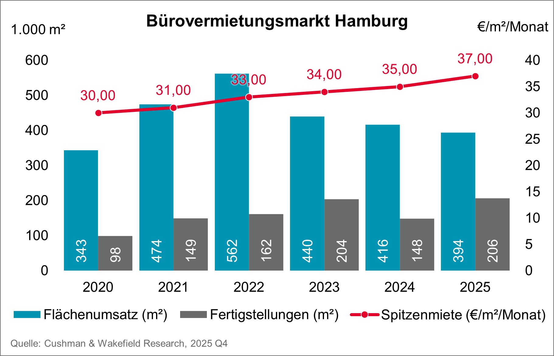 Office Market Q4 2025