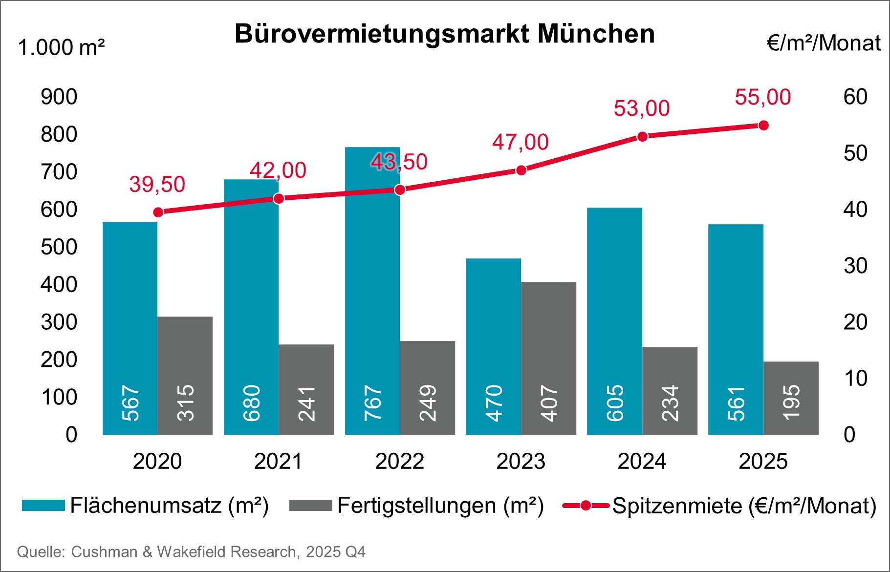 Office Market München Q4 2025