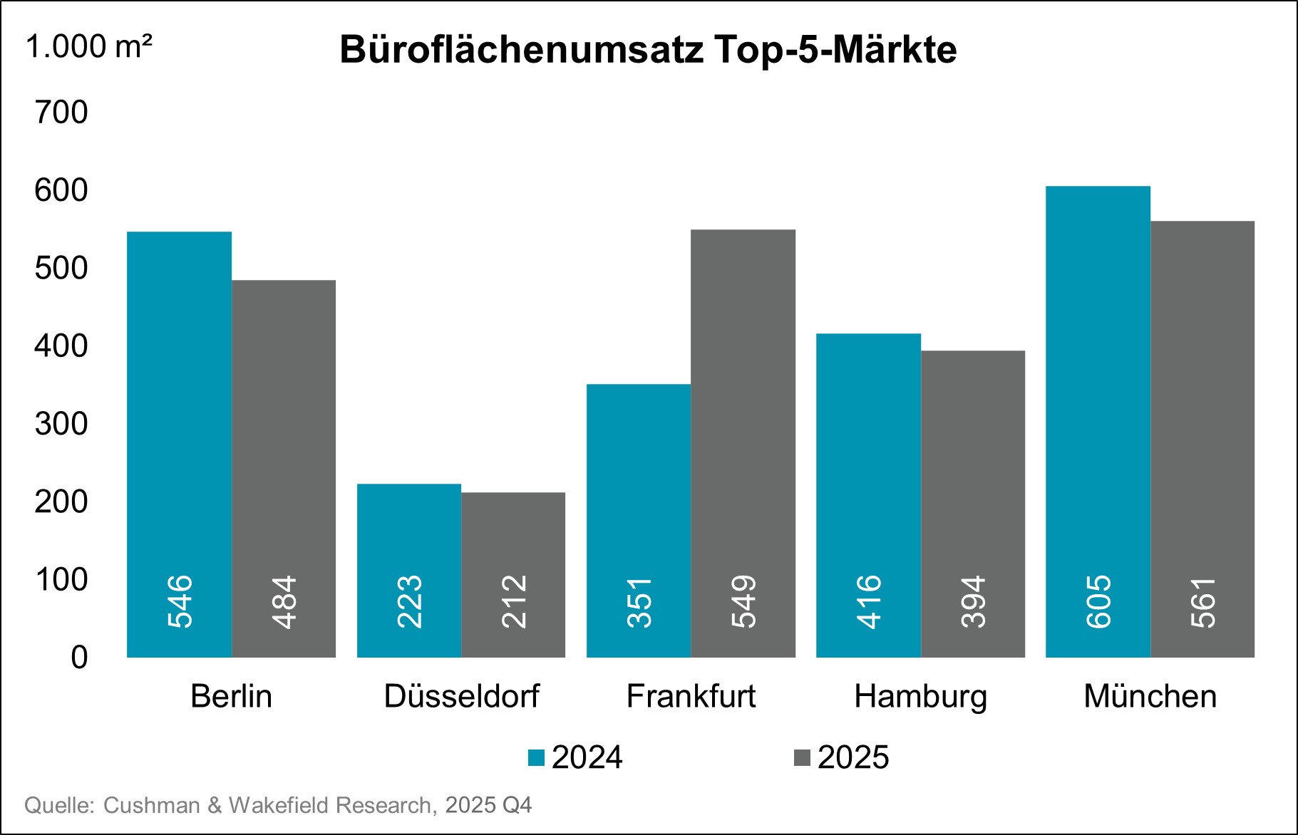 CW Bürovermietung Top-5 Märkte