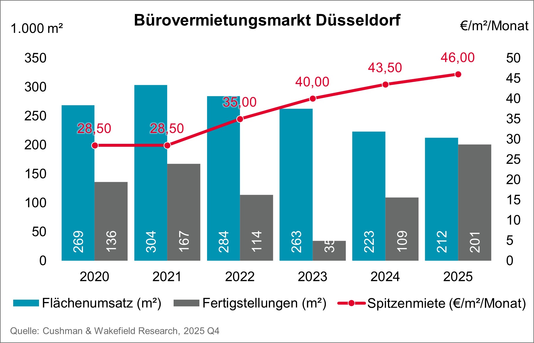 Office Market Düsseldorf Q4 2025