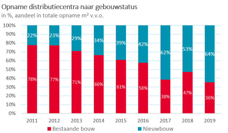 Opname distributiecentra percentage