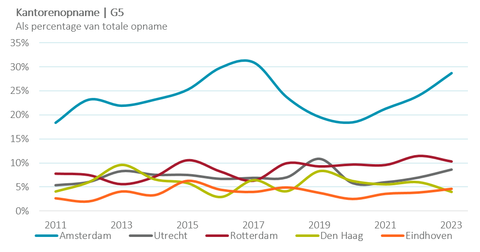 Kantorenopname als percentage van totale opname