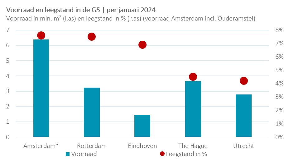 Voorraad en leegstand in de G5 | per januari 2024