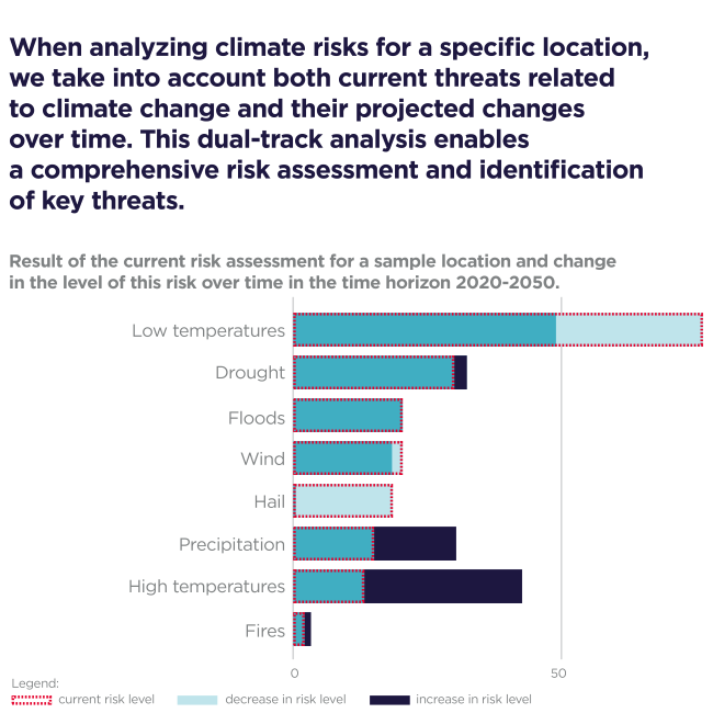 climate risk, cushman