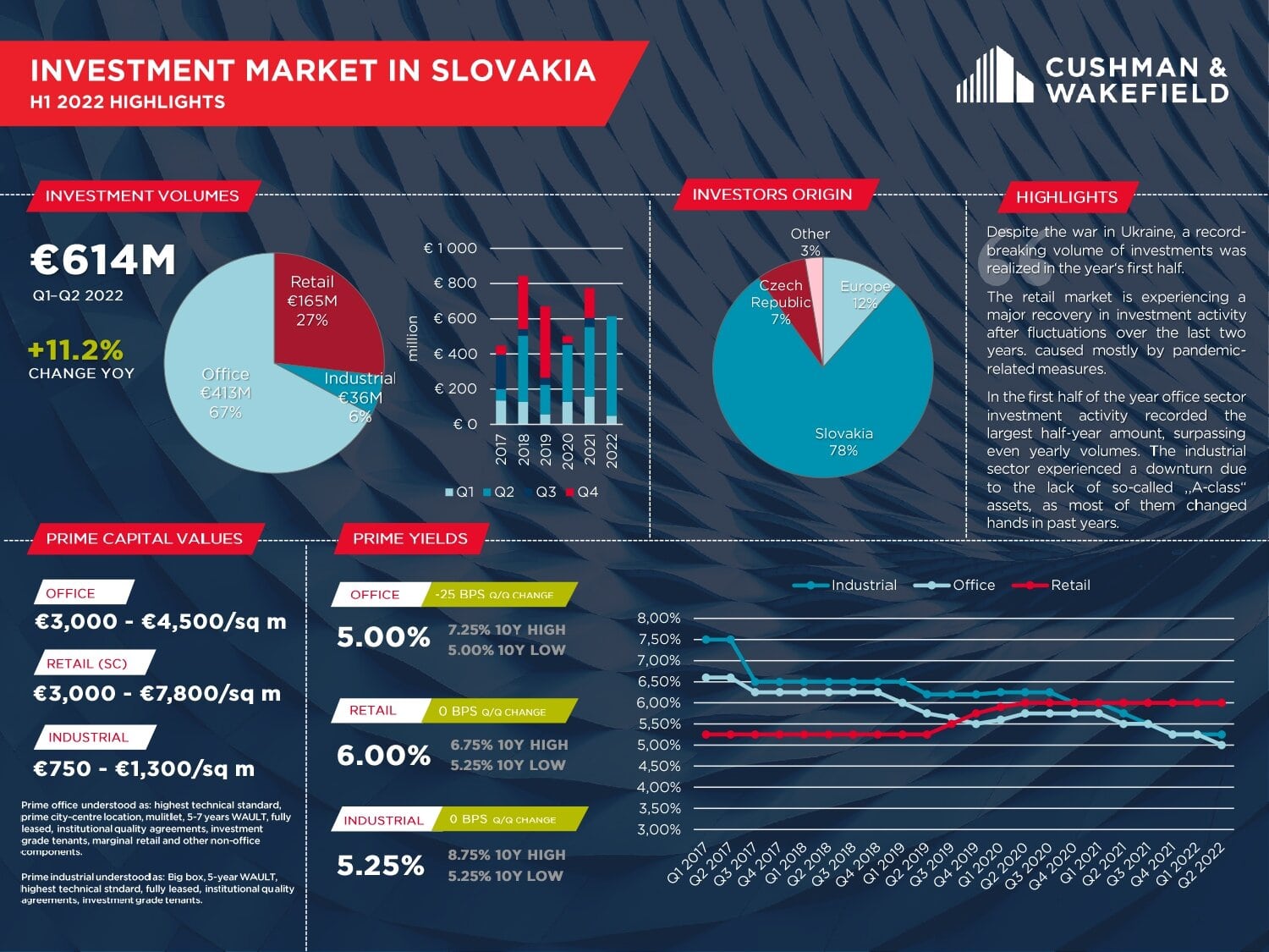 V prvom polroku sa zrealizoval rekordný objem investícií do komerčných nehnuteľností na Slovensku