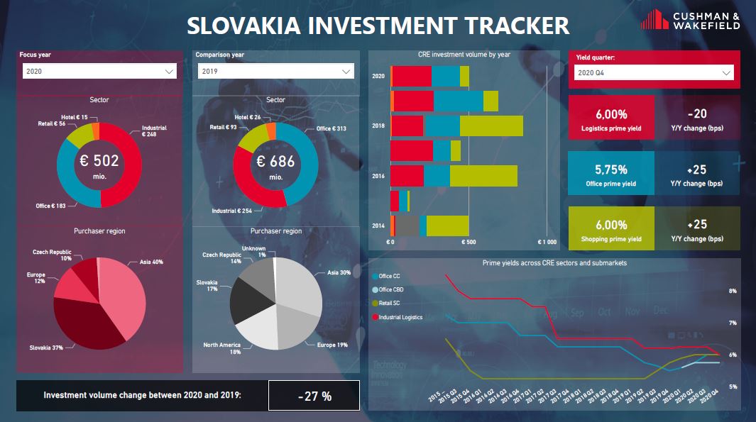 Investment tracker Slovakia 2020 overview