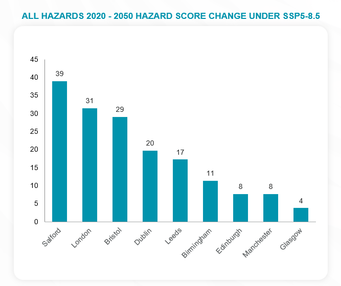 Graph-1-all-Hazards-2020-2025