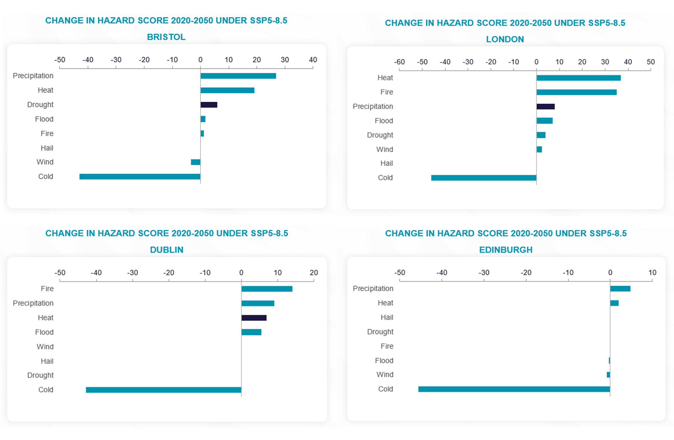 Sustainability Hazard Scores Charts