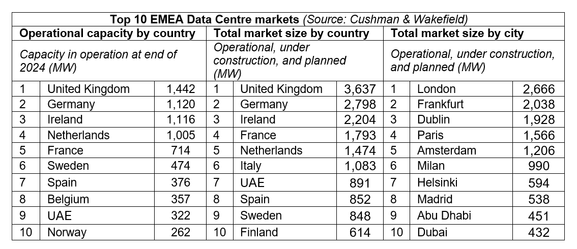 Top 10 EMEA Data Centre markets (Source: Cushman & Wakefield)