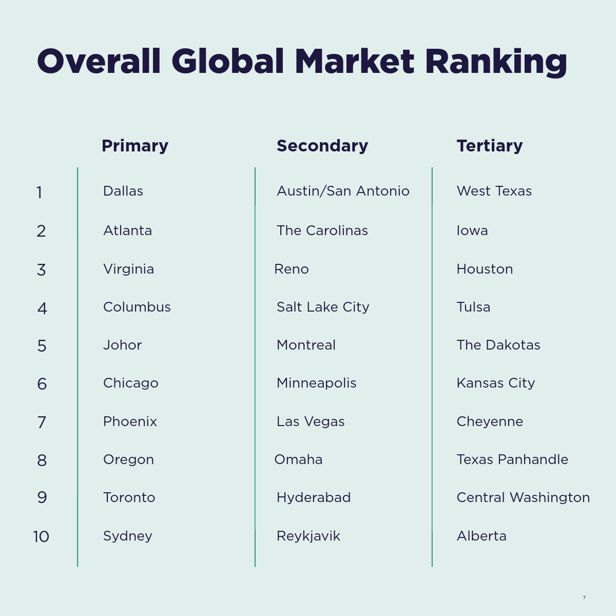 Dallas, Texas Ranked No. 1 Primary Data Market in the World as AI Demand, Power Constraints and Regulation Reshape CRE Strategy