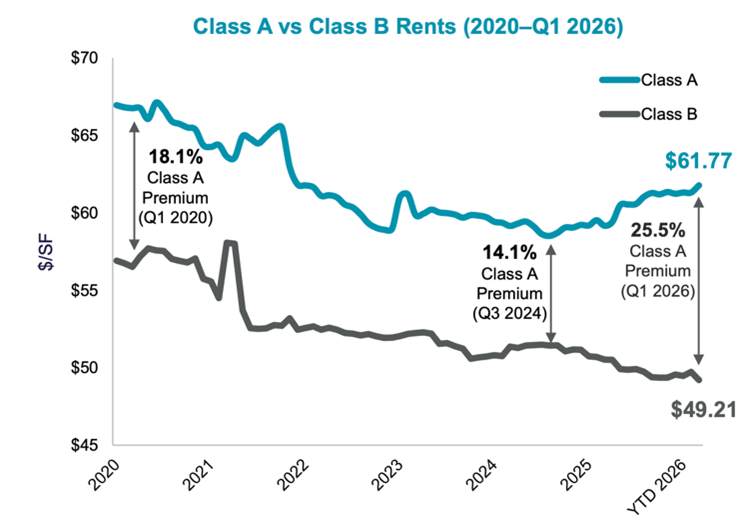 Divide in the Downtown Manhattan Office Sharpens as Class A Pulls Further Ahead on Rents, According to New Report