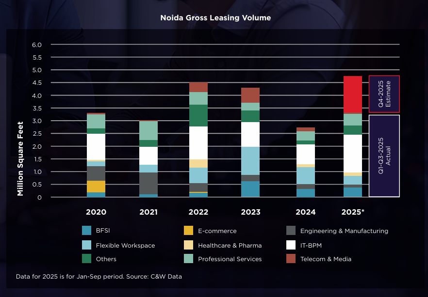 Noida Commercial Real Estate Trends