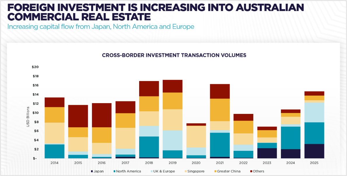 Source: RICA; Cushman & Wakefield Research